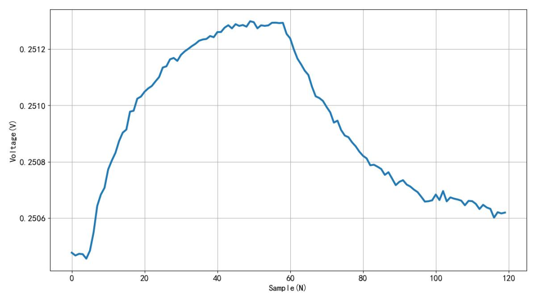 Changes in resistance during heating and cooling of wire-wound resistors